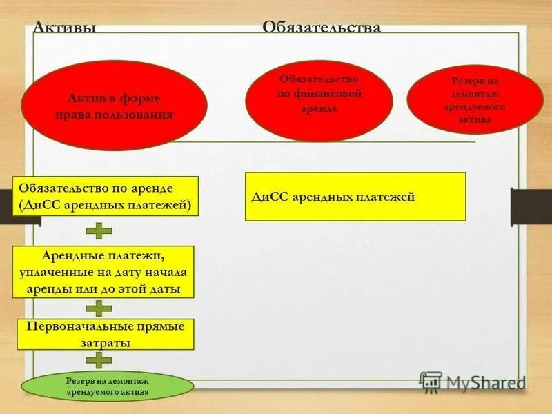 общие расходы. дата начала аренды. признание обязательств мсфо. дата начала аренды. приведенная стоимость арендных платежей.