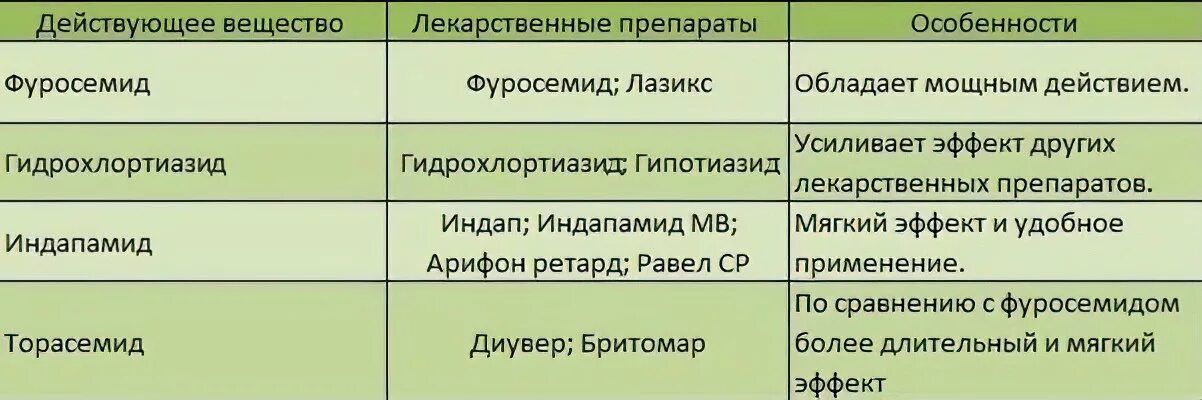 Диуретики список препаратов при гипертонии. Мочегонные таблетки список. Мочегонные препараты список таблетки. Мочегонные препараты лучше принимать