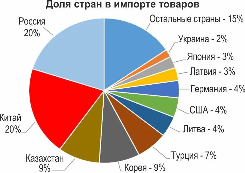 Страны по импорту газа