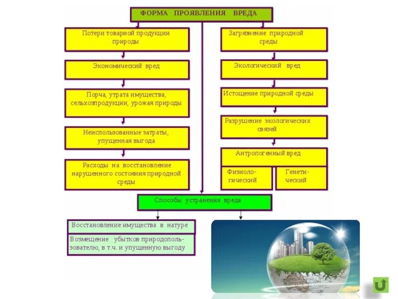 Формы проявления экологического вреда. Схема форм проявления экономического и экологического вреда. Способы устранения экологического вреда. Формы проявления экономического и экологического вреда. Иски о компенсации вреда окружающей среде