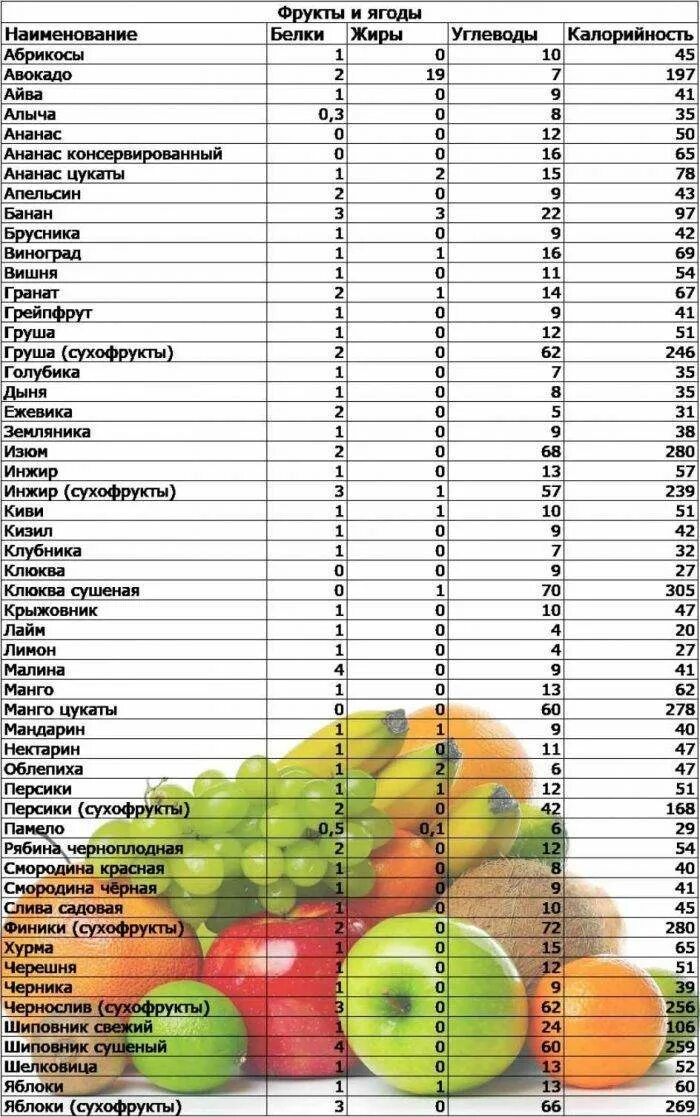 100 г фруктов. Таблица калорийности фруктов и овощей на 100 грамм. фрукты белки жиры углеводы калорийность. продукты с пищевой ценностью содержание 100 грамм. энергетическая ценность овощей и фруктов таблица.