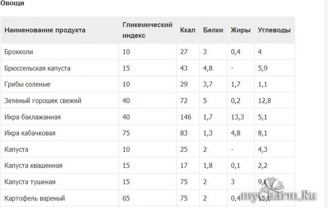 Таблица гликемический индекс и калорийность. Таблица гликемического индекса продуктов и калорийность. Ги на 100 грамм продуктов. Таблица гликемическим индексом и калориями. Жареные овощи калорийность