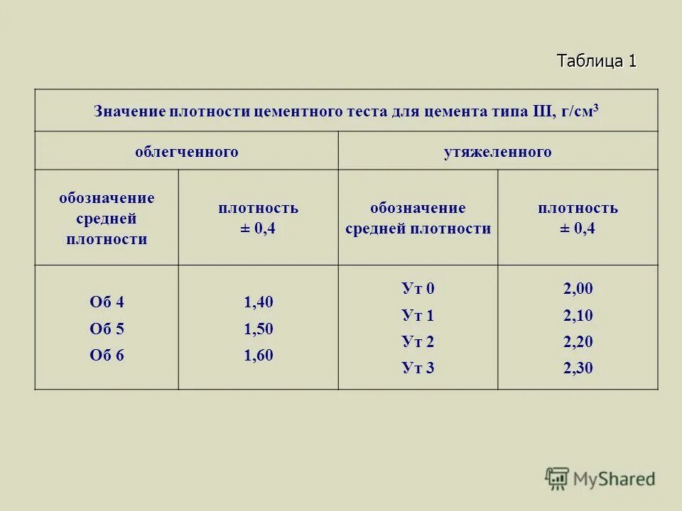 Определение густоты цементного теста. Определение густоты цементного теста. Нормальную густоту цементного теста определяют на приборе. Нормальная густота цементного теста. Определение густоты цементного теста.