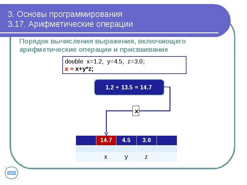 Порядок вычисления выражений. Арифметические вычисления. Программирование арифметических выражений. Порядок вычисления в программировании. Алгоритм арифметической операции