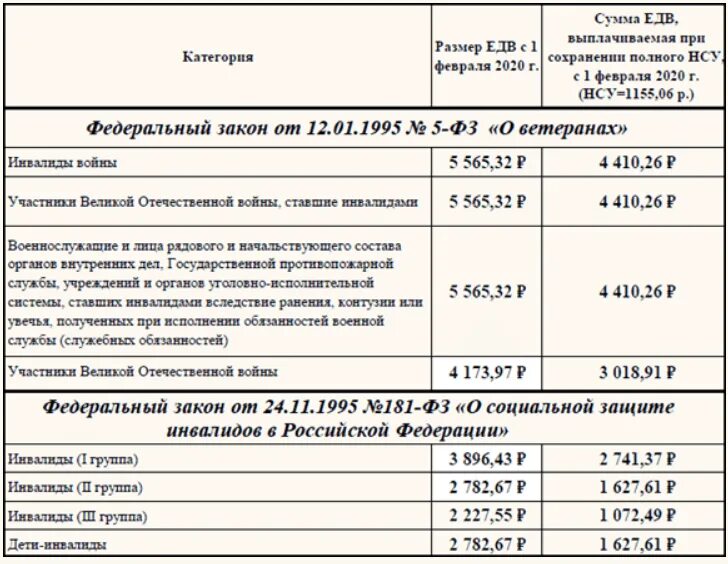 Инвалид 2 группы квартплата. Размер ежемесячной денежной выплаты. Размер денежных выплат инвалидам по группам. Ежемесячная денежная выплата (ЕДВ). Сумма ежемесячного пособия по инвалидности.