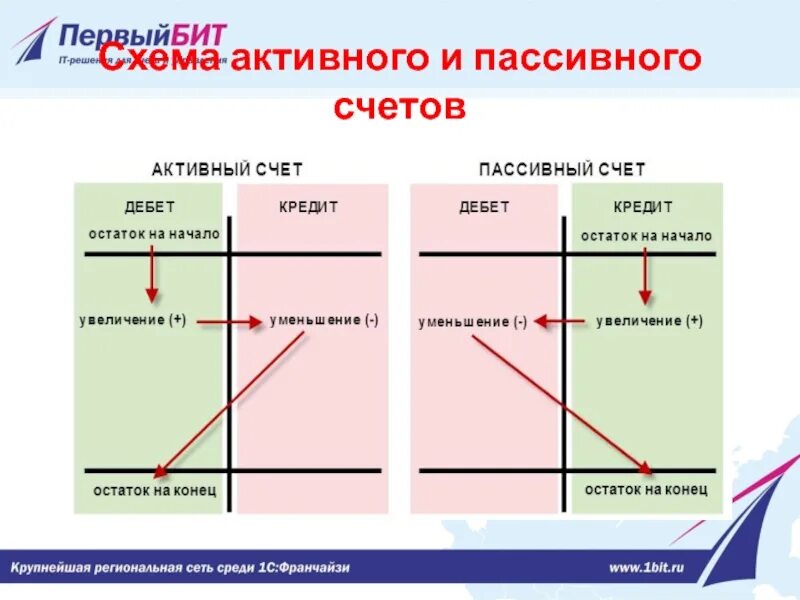 Активными являются счета. Структура активного и пассивного счета бухгалтерского учета. Схема счетов актива и пассива. Активные и пассивные счета схема счетов. Активные и пассивные счета бухгалтерского учета таблица 2023.