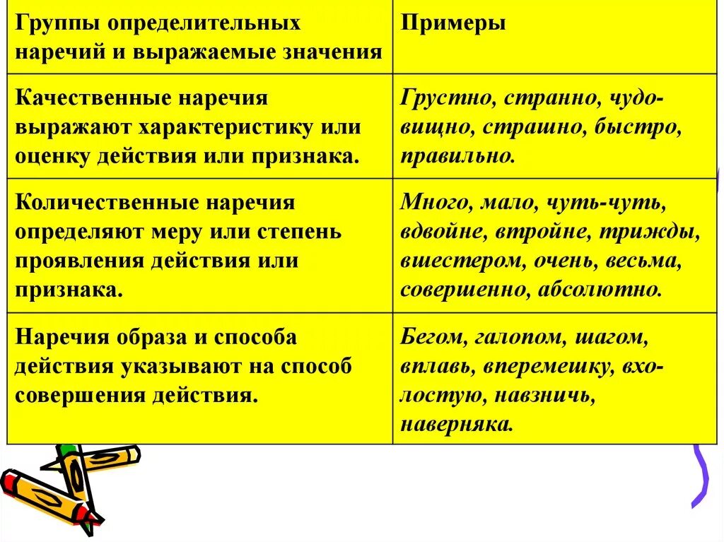 Примеры определительныхнаречий. Признак действия наречия. Признак действия наречия примеры. Наречие примеры.