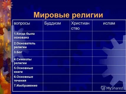 Дать характеристику мировых религий