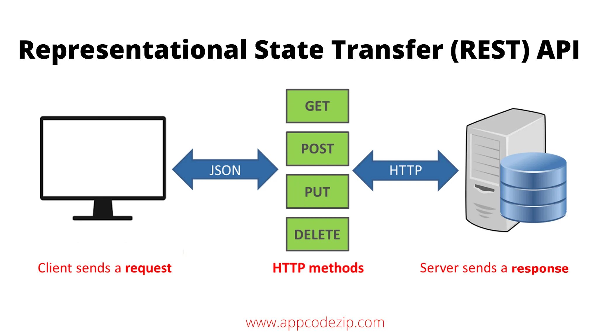 Json method. Схема работы rest API. Rest API схема. Rest API схема клиент сервер. Rest запросы.