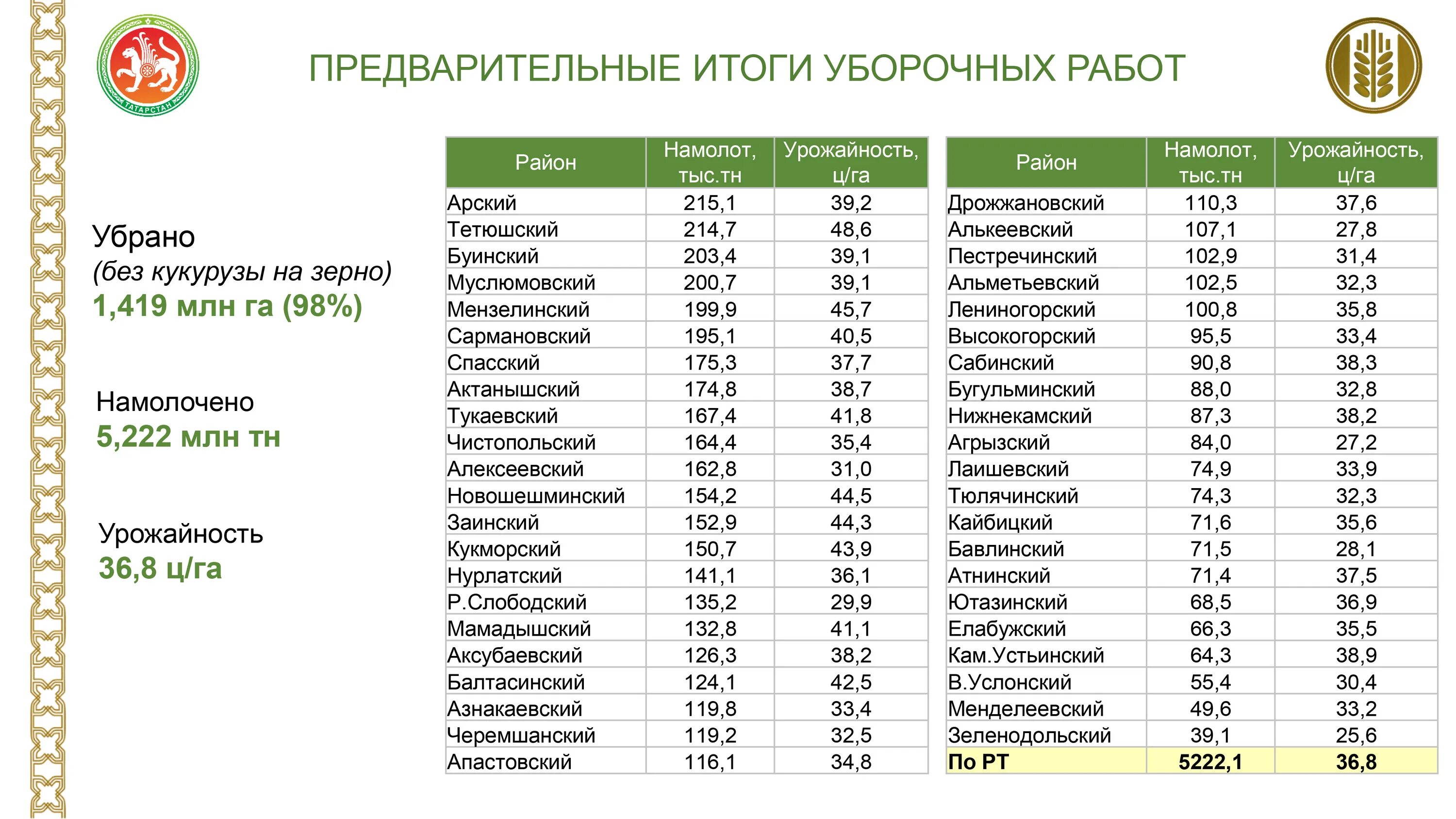 Урожайность 2022 года. Урожай зерновых в России в 2022 году. Сбор зерна в России в 2022. Стоимость тонны пшеницы. Собрано зерновых в России в 2022 году.