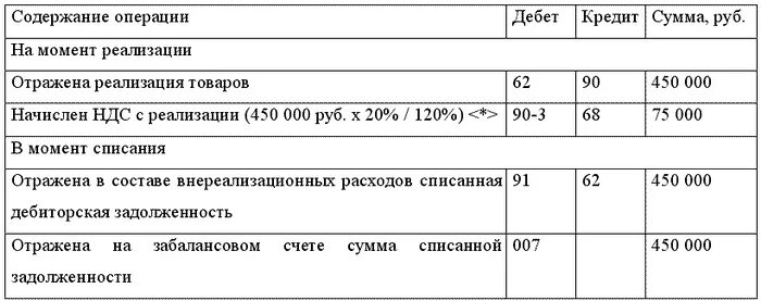 Как отразить дебиторскую задолженность. Бухгалтерские проводки дебиторской и кредиторской задолженности. Проводки по учету дебиторской и кредиторской задолженности. Проводки по учету дебиторской задолженности. Проводки по учету кредиторской задолженности.