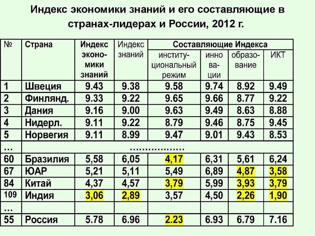 Индекс экономики стран