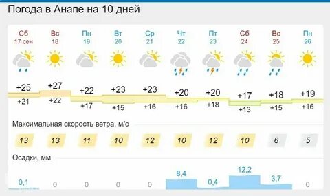 Температура воздуха сентябрь 2024