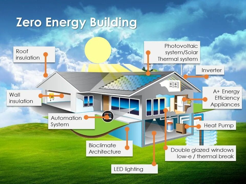 Zero Energy building. Zero Energy House. Здания с нулевым потреблением энергии. Near Zero Energy buildings.