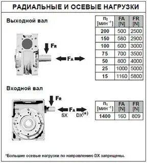 Нагрузки редукторов