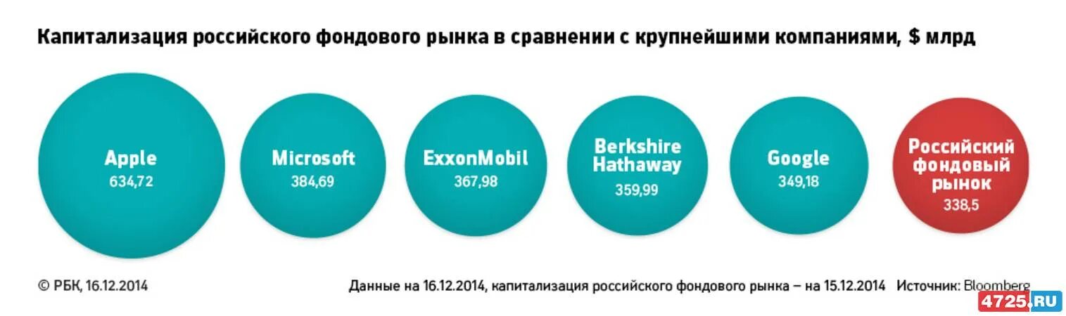 9 раза по сравнению с. Капитализация российского фондового рынка. Капитализация российского фондового рынка 2021 в долларах. Капитализация компаний России. Капитализация российских компаний и американских.