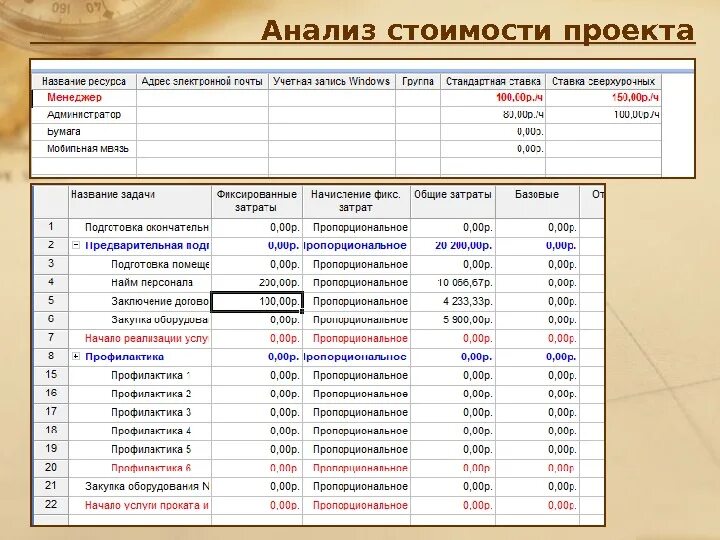 Стоимостной анализ проекта. Анализ цен. Анализ цен проект. Провести анализ проекта.