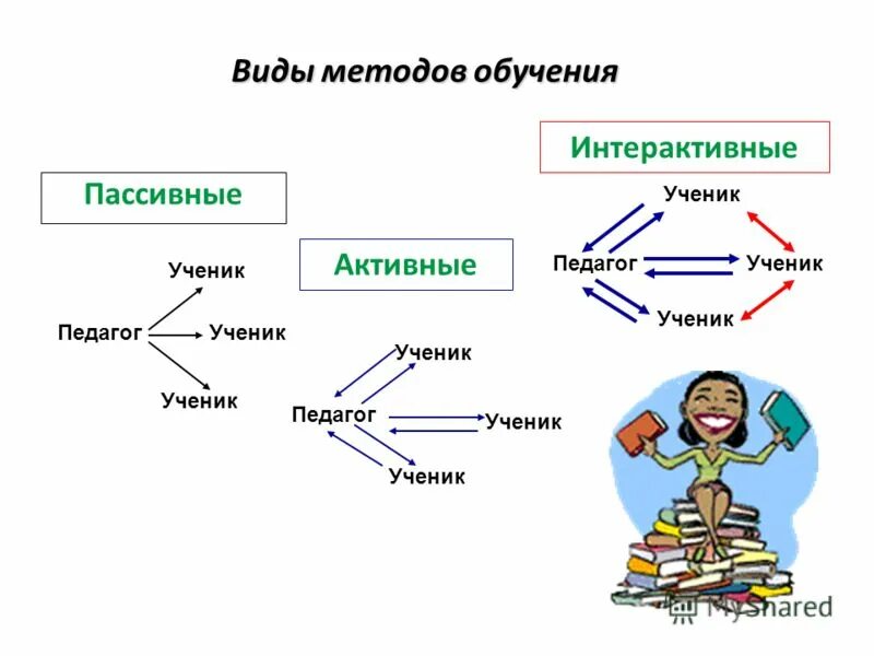 отличие интерактивных и активных методов обучения. виды интерактивных методов обучения. активные и интерактивные методы. интерактивные методы в педагогике. активные методы в педагогике.