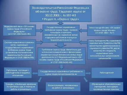 Фз об охране труда
