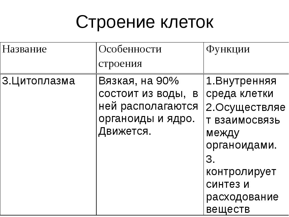 Строение клетки свойства функции. Таблица структура особенности строения функции цитоплазма. Структура особенности строения функции цитоплазма. Цитоплазма состав и функции.