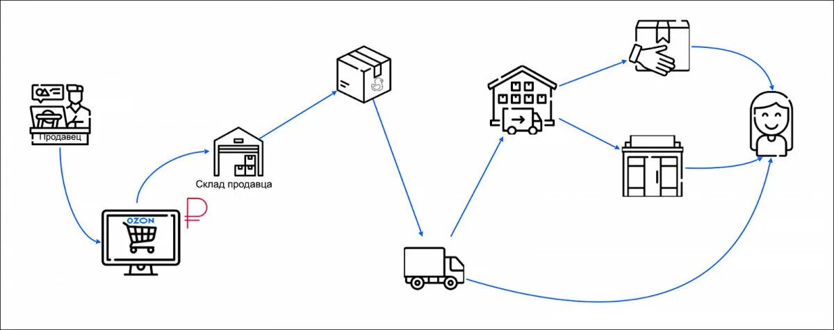 Схема как есть. Схема fbo и схема fbs. схема работы маркетплейса. fbs озон. схема работы озон.