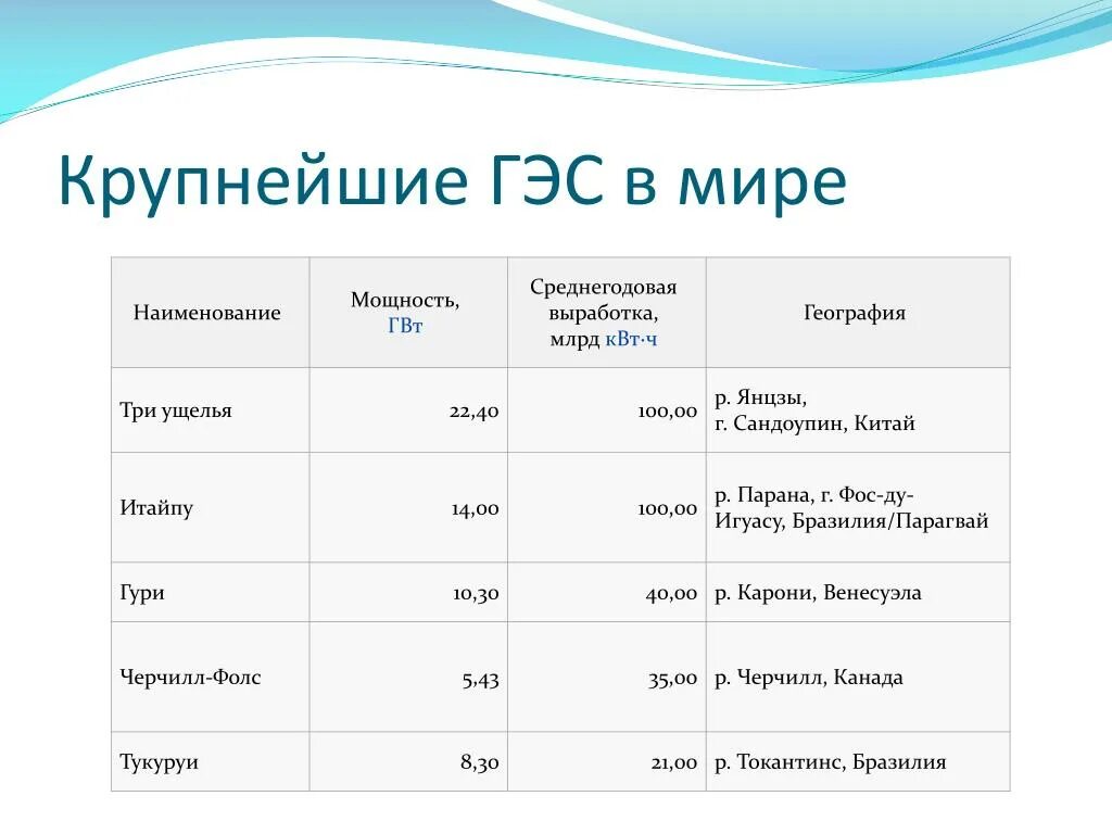 На каких реках крупнейшие гэс россии. Крупнейшие ГЭС. Наиболее крупные ГЭС В мире.