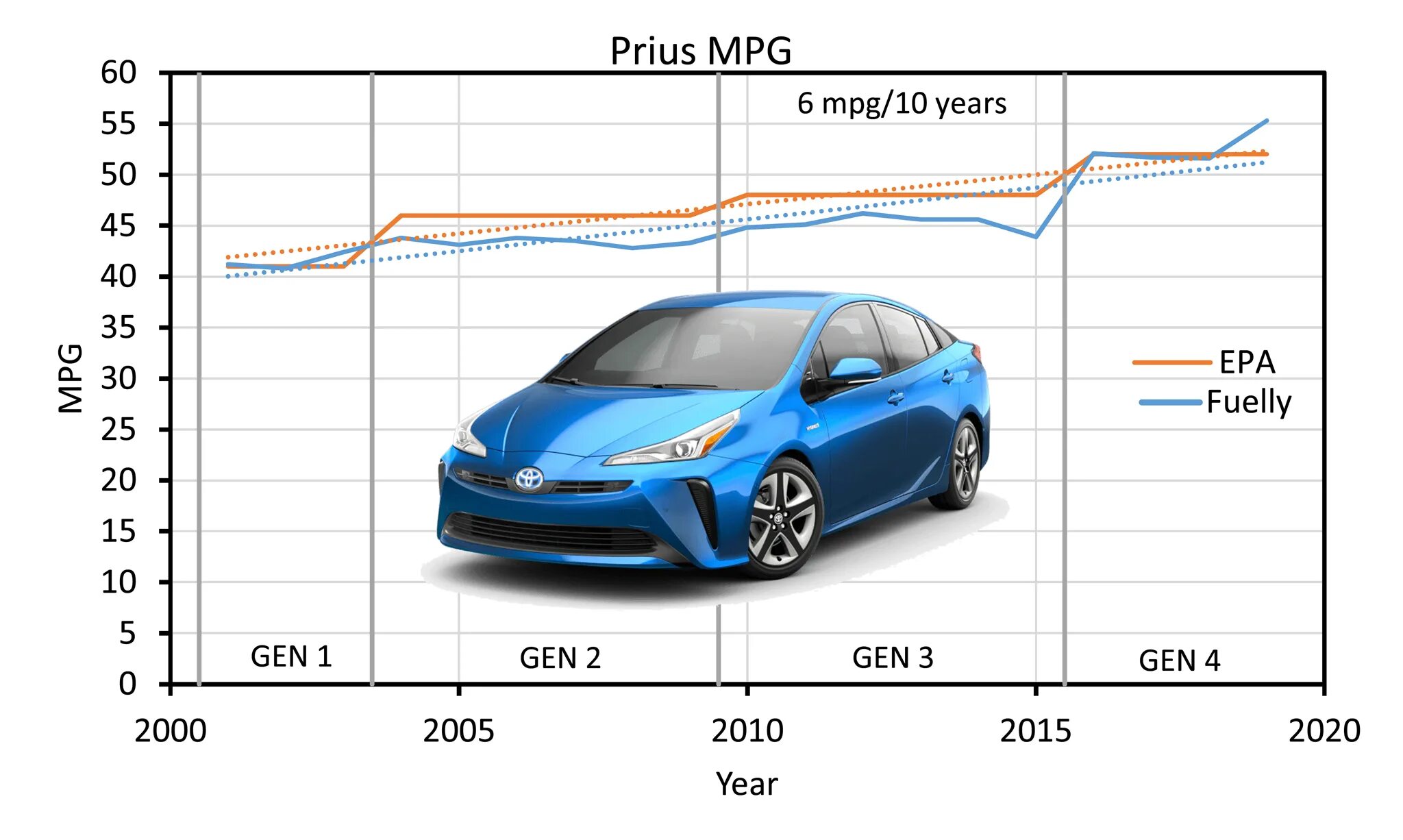 Приус мощность электродвигателя. Toyota Prius по годам. Mpg Toyota Prius. Приус по поколениям.