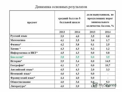 Порог балл егэ математика профиль