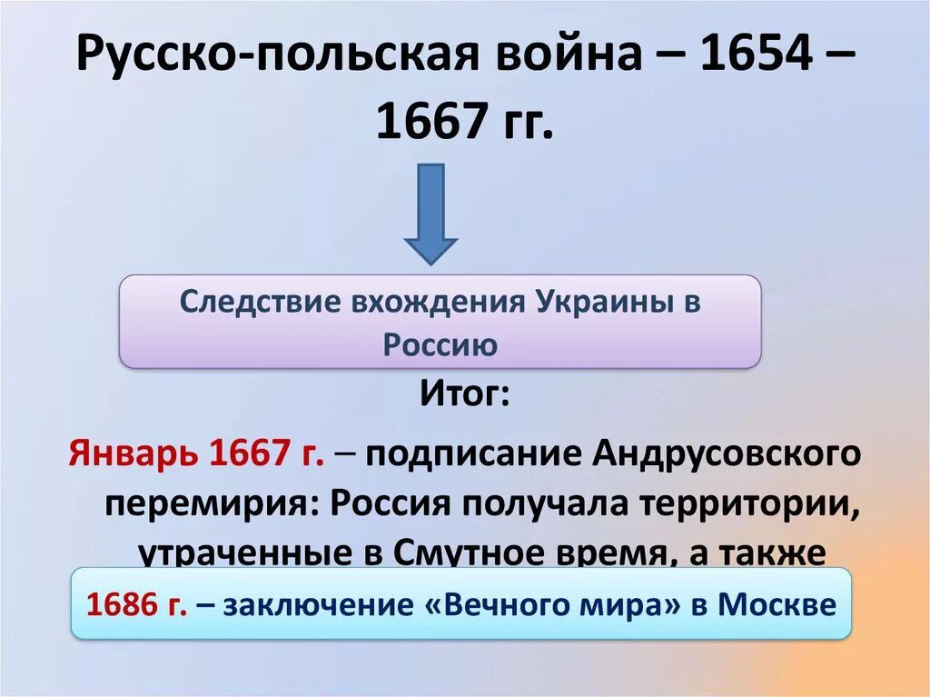 Основные события русско польской войны