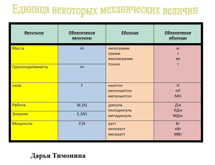 Обозначение величины высота. Обозначение грузоподъемности. Грузоподъемность обозначение буква. Обозначение величин. Вместимость обозначение.