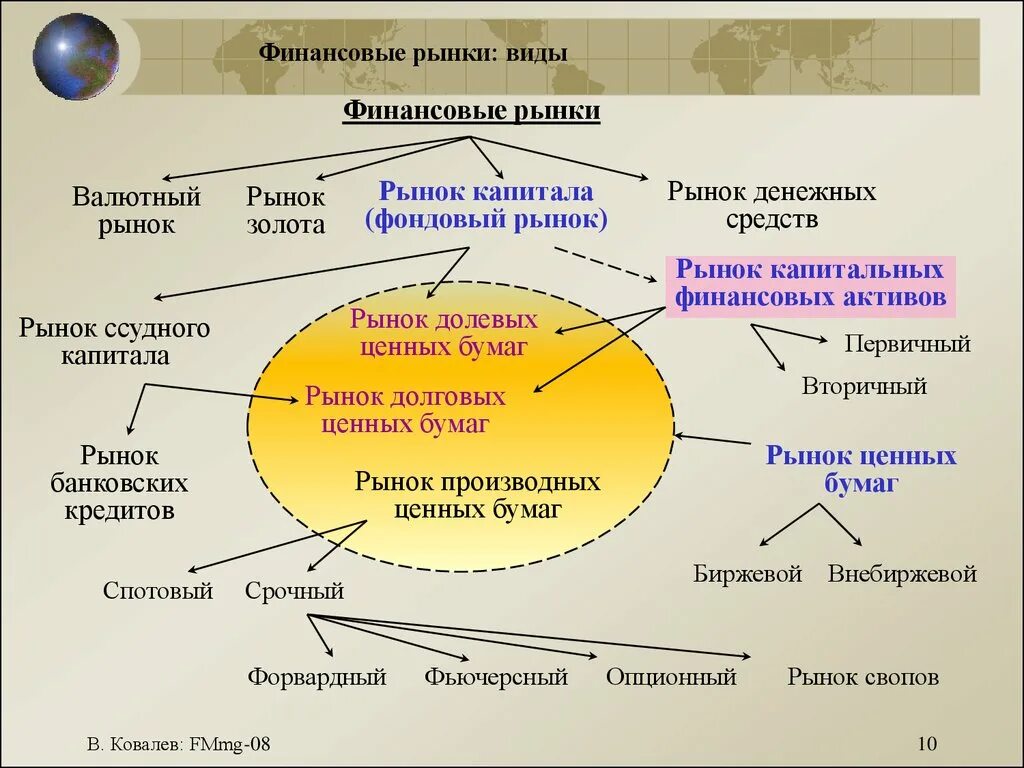 Виды финансовых рынков. .Вины финансовых рынков.. Финансовый рынок виды финансовых рынков. Виды нефинансовых рынков.