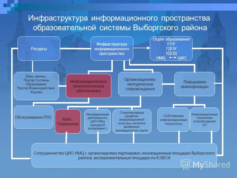 Инфраструктура образования. Инфраструктурные проекты. Структура информационного пространства. Информационные системы в образовании.