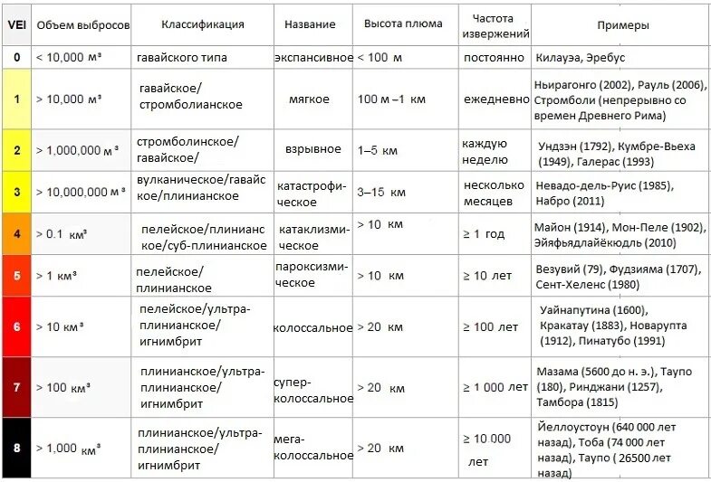 Характеристика вулканизма 8 класс география таблица Крупнейшие извержения вулканов в истории человечества. Краткий справочник необхо