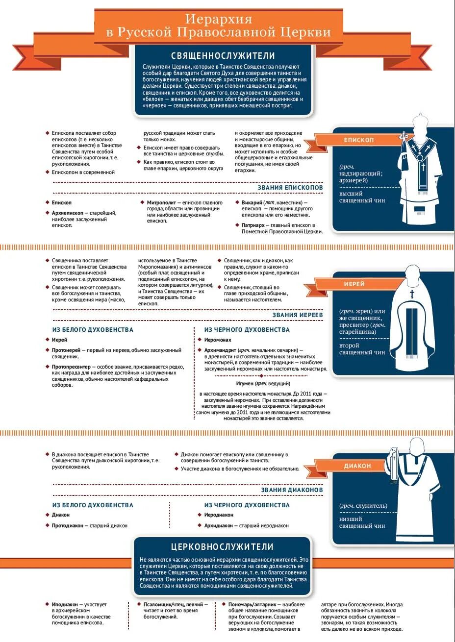 Орган управления православной церкви. Церковные чины православной церкви таблица. Должности священников в православной церкви. Звания священнослужителей православной церкви схема. Чины русской православной церкви схема.