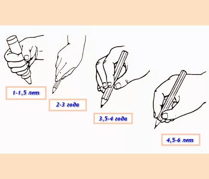 Неправильный захват. Как научить ребёнка правильно держать ручку при письме. Как правильно держать ручку при письме ребенку. Как правильно держать ручку при письме картинка для детей. Как правильно поставить руку для письма ребенку.