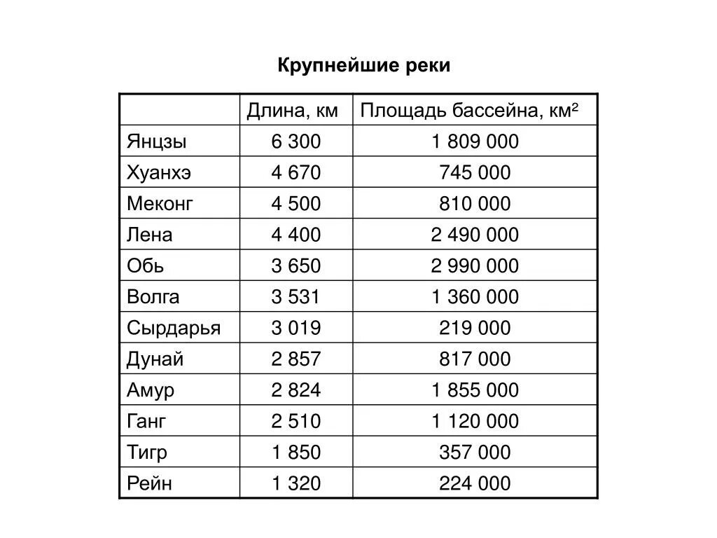 Реки евразии протяженностью свыше 2500