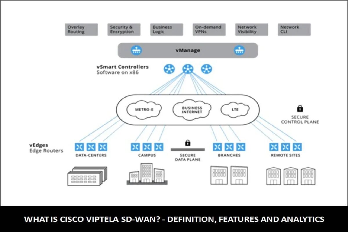 SD-Wan Cisco. SD-Wan схема. SD-Wan Edge.