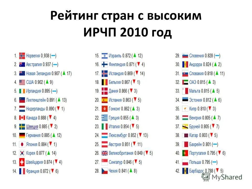 Индекс стран по уровню. Список стран по индексу человеческого развития 2022. Индекс развития человеческого потенциала 2021 рейтинг стран. Индекс человеческого потенциала рейтинг стран. ИРЧП 2021 рейтинг стран.