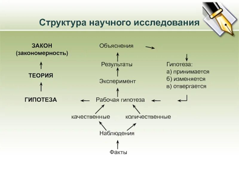 Факт метод теория