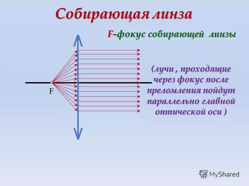 Что такое фокус собирающей линзы. Фокус линзы. Луч проходящий через двойной фокус линзы. Преломление лучей через линзу. Собирающая линза прохождение лучей через фокус.