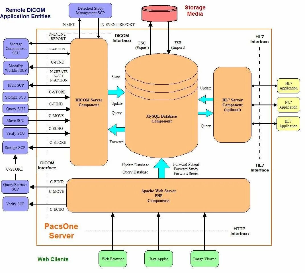 Process components. Диаграмма сервера. Интерфейс базы данных. Диаграмма серверных данных. Архитектура Dicom.