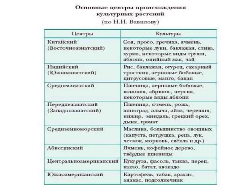 Вавилов центры происхождения культурных растений таблица. Таблица центры происхождения культурных растений 6 класс. Таблицу по центрам происхождения культурных растений н.и.Вавилова. Центры культурных растений по Вавилову таблица.