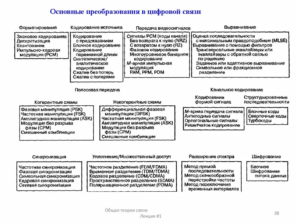 Общие преобразования