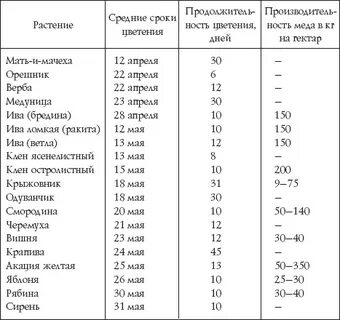Фацелия норма высева на га