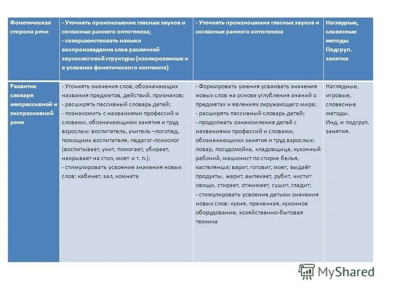 Фонетический контекст. Фонетическая сторона речи в онтогенезе. Работа по формированию звуковой стороны речи этапы:. Этапы развития фонетической стороны речи в онтогенезе. Фонетическая сторона речи это определение.