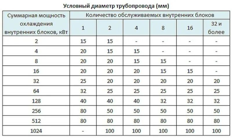 Срок службы диаметра. Диаметр дренажной трубки сплит системы. Диаметр дренажа от диаметра трубопровода. Диаметр трубок дренажа от кондиционеров. Диаметр дренажной трубы для кондиционера.