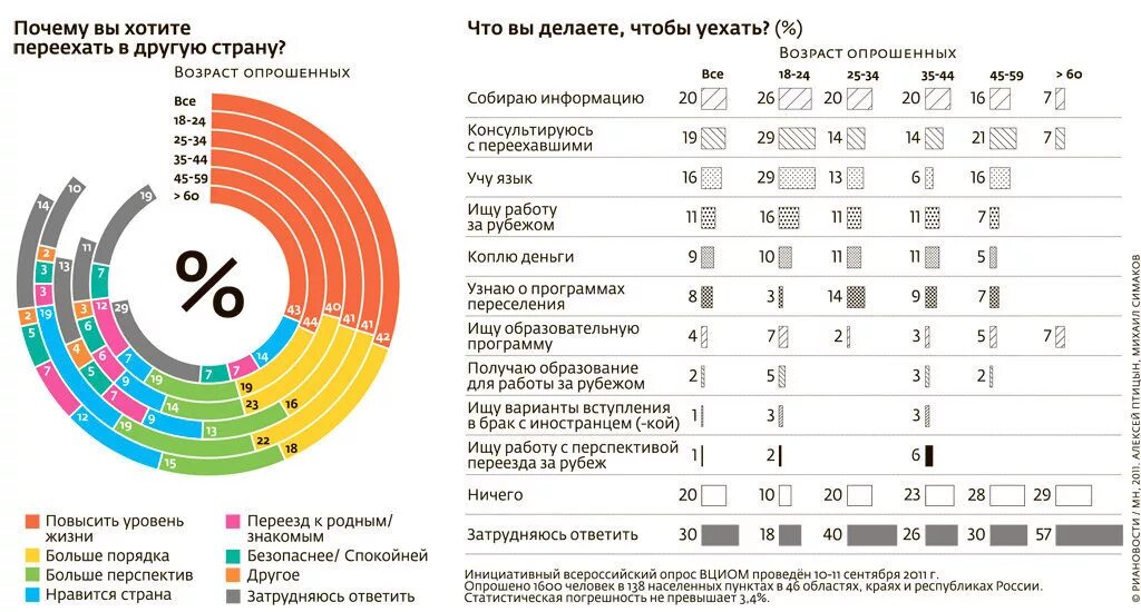 Почему хочу переехать