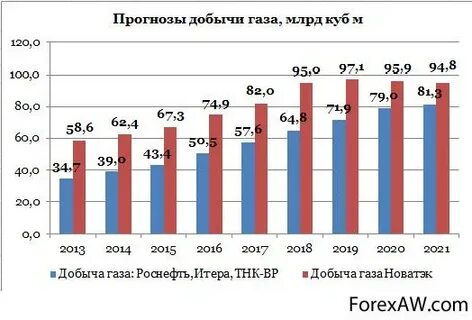 Объем добычи природного газа