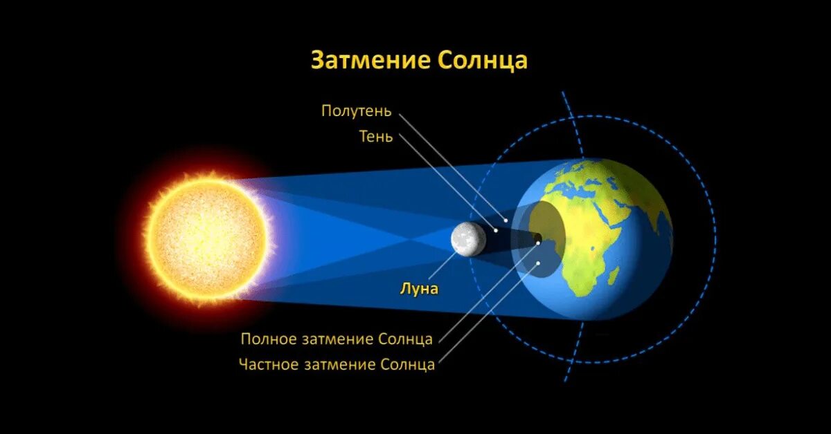 Как происходит полное солнечное затмение. Схема полного солнечного затмения. частичное солнечное затмение схема. схема солнечного и лунного затмения. движение луны и затмения.