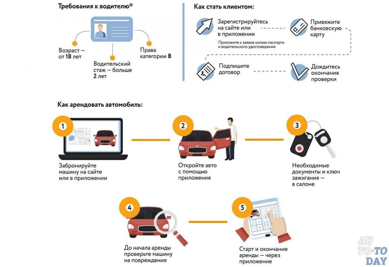 Драйв как работает. Схема работы каршеринга. Стаж вождения для каршеринга. Принцип работы каршеринга. Схема работы проката автомобилей.